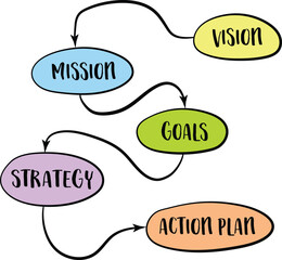 vision, mission, goals, strategy and action plan - diagram sketch, business concept