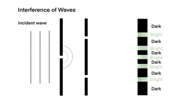 wave interference, constructive and destructive interference, Two waves form a wave of lower and greater amplitude, Two Points and Interference, wave interference pattern, light wave theory, Quantum