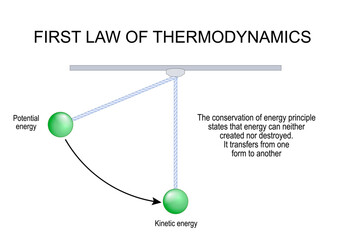 First Law of Thermodynamics. Energy transfer and Conservation.