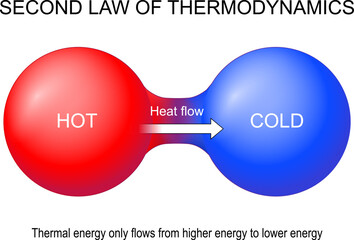 Second law of thermodynamics - obrazy, fototapety, plakaty