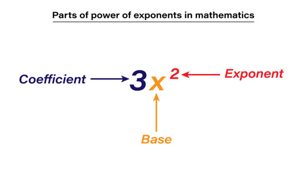 Coefficient, base and exponent in mathematics resources for teachers and students.
