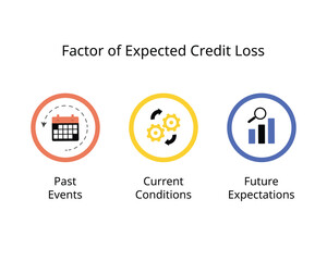 factor of Expected Credit Loss for historical events, current condition, future expectation