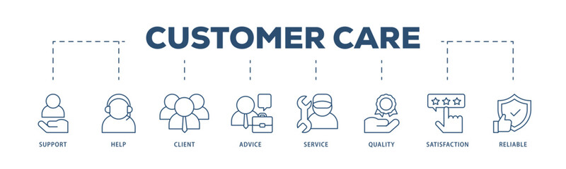 Customer care icons process structure web banner illustration of help, client, advice, chat, service, reliability, quality, and satisfaction icon live stroke and easy to edit 