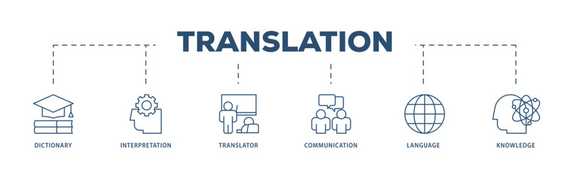 Translation icons process structure web banner illustration of dictionary, interpretation, translator, communication, language, and knowledge icon live stroke and easy to edit 