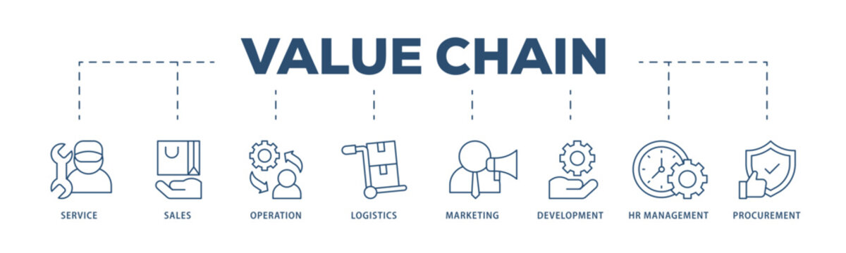 Value chain icons process structure web banner illustration of service, sales, operation, logistics, marketing, development, hr management, procurement icon live stroke and easy to edit 