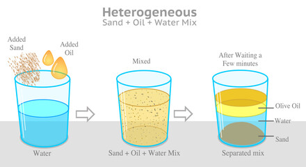 Heterogenous mixture. Immiscible, sand, oil, water are mutually insoluble olive oil less dense than fluids, water. Transparent beakers, Science experiment, example. Illustration vector