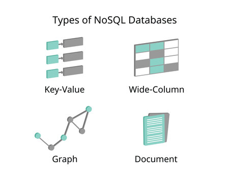 Types of NoSQL Databases with Document based databases, Key-value stores, wide-Column databases, Graph