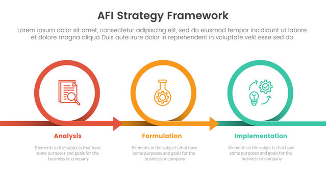 AFI strategy framework infographic 3 point stage template with circle or circular arrow right direction for slide presentation