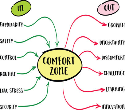 In and out of the comfort zone concept - mind map sketch