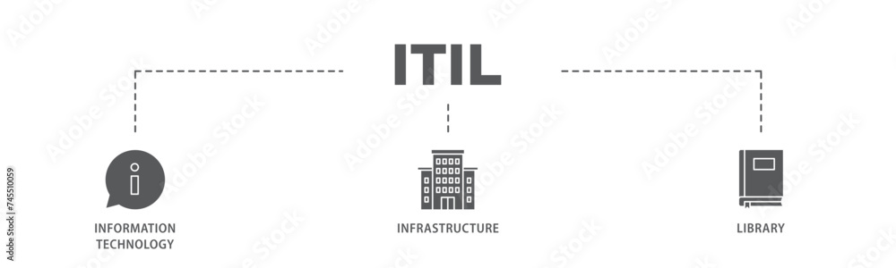 Poster itil banner web icon illustration concept with icon of coding, electronic, computer, network, intern