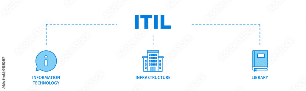Poster itil banner web icon illustration concept with icon of coding, electronic, computer, network, intern