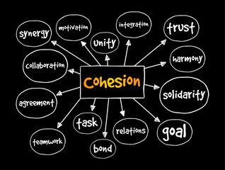 Cohesion - the action or fact of forming a united whole, mind map text concept background