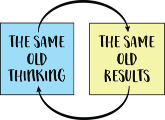 the same old thinking and disappointing results, closed loop or negative feedback mindset concept