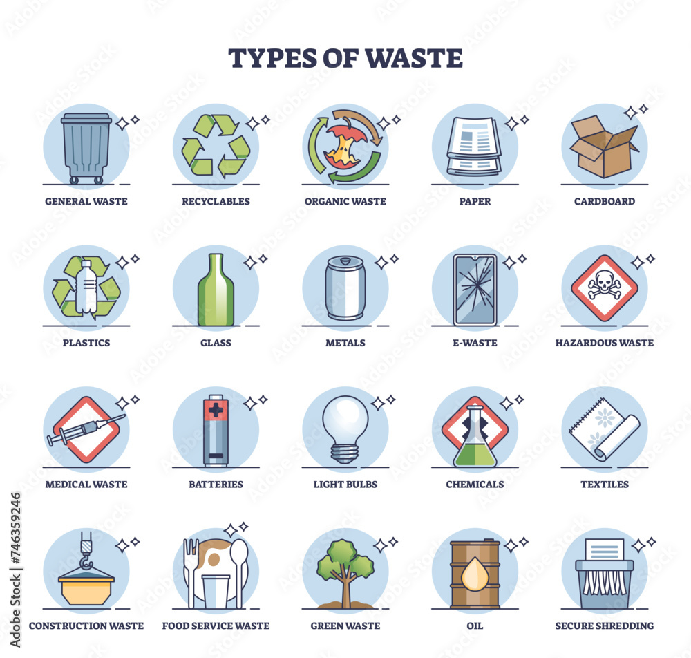 Aufkleber types of waste as garbage division for sorting and recycling outline diagram, transparent background