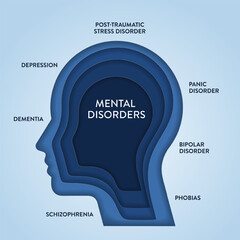 Mental Disorders infographic diagram illustration banner with icon vector has panic disorder, depression, post traumatic stress, bipolar, dementia, phobias and schizophrenia. Mood, emotion or behavior - obrazy, fototapety, plakaty