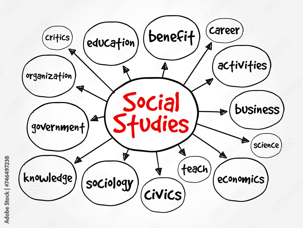 Poster social studies - functioning as a field of study that incorporates many different subjects, mind map