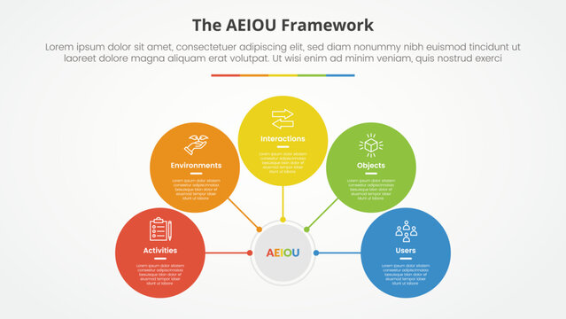 AEIOU framework infographic concept for slide presentation with circle network on center connection with 5 point list with flat style