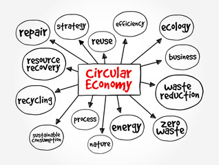 Circular Economy is a model of production and consumption, mind map text concept background