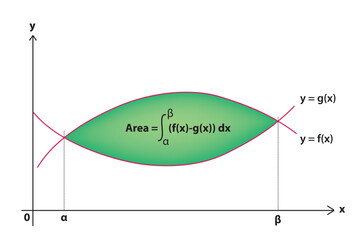 Area between two curves by integration in mathematics