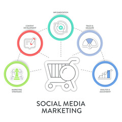 Social marketing process strategy framework infographic diagram chart illustration banner with icon vector template has marketing strategies, content development, implementation, measure and analytic.