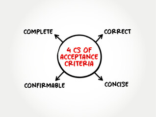 4 Cs of Acceptance Criteria - conditions that must be satisfied for a product or increment of work to be accepted, mind map text concept background