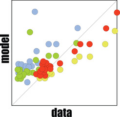 correlation scatter graph of model and observation data, science or business research concept