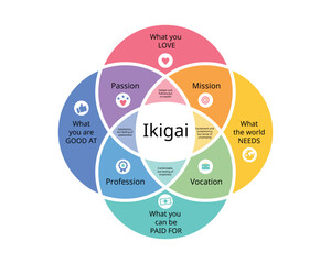 Ikigai which is Japanese Philosophy to Inspire Your Life and Career