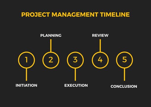 Visualizing project progression, the template outlines a five-stage project management timeline