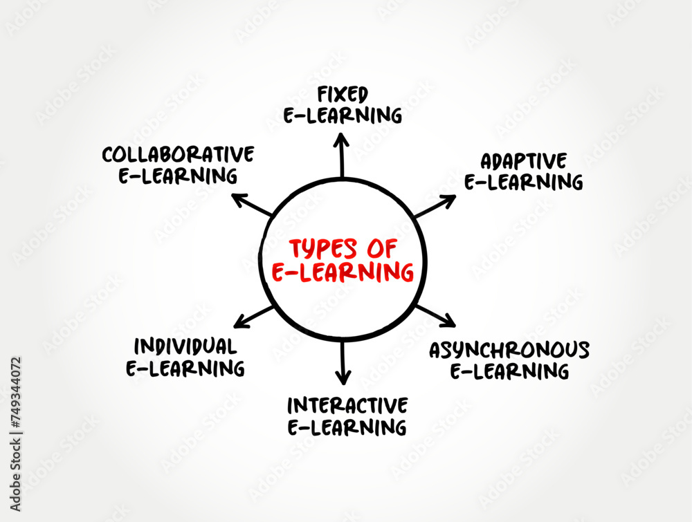 Poster types of e-learning - imparting education using educational tools and communication media, mind map 