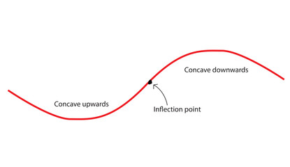 Concavity of curve
