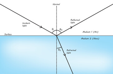 reflection vs refraction vs diffraction vs interference of light