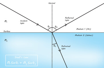 snell's law diagram