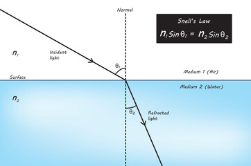 state snell's law formula