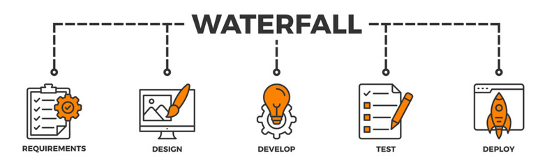 Obraz premium Waterfall banner web icon illustration concept with icon of requirements, design, develop, test and deploy
