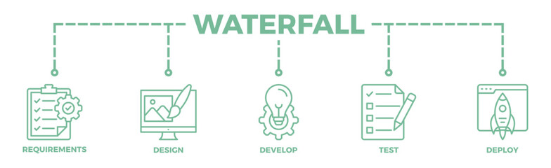 Waterfall banner web icon illustration concept with icon of requirements, design, develop, test and deploy