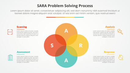 SARA model problem solving infographic concept for slide presentation with big circle unite venn blend combination with 4 point list with flat style