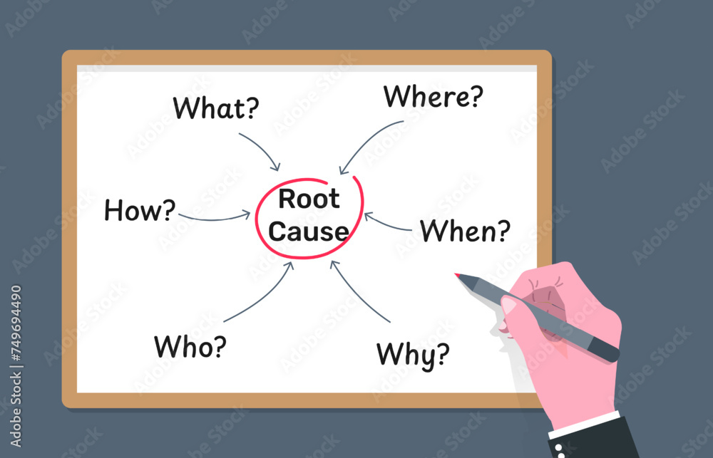 Poster writing and analyzing root cause by question what where when why who and how, finding best solution 
