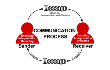 A figure showing the cyclic process of communication which includes Sender, receiver, encoding, decoding, interpretation, channel and feedback 