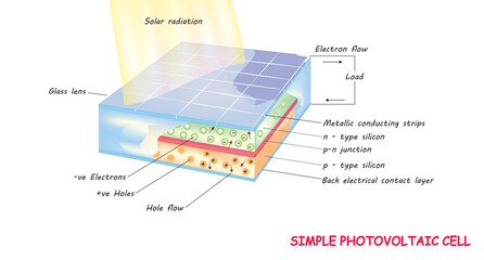 Simple photovoltaic cell