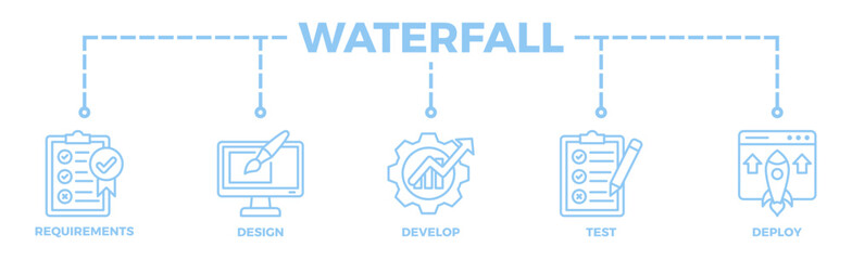 Waterfall banner web icon illustration concept with icon of requirements, design, develop, test and deploy