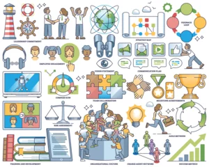 Gordijnen Change management, partnership and business teamwork outline collection set. Labeled elements with strategy map, communication plan, risk assessment and organizational culture vector illustration. © VectorMine