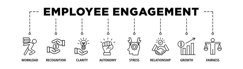 Employee engagement banner web icon set vector illustration concept with icon of workload, recognition, clarity, autonomy, stress, relationship, growth, fairness