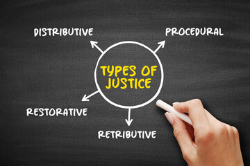 Types of justice (principle or ideal of just dealing or right action) mind map text concept for...