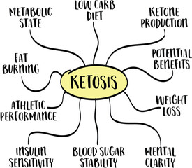 metabolic state of ketosis and its potential benefits for health and fitness, mind map infographics, vector sketch