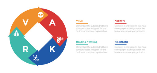 VARK learning styles infographics template diagram with circular and circle shape with 4 point step design for slide presentation - obrazy, fototapety, plakaty