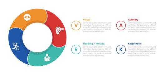 VARK learning styles infographics template diagram with big circle cycle on left piechart with 4 point step design for slide presentation - obrazy, fototapety, plakaty