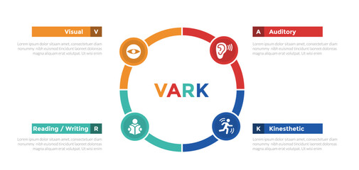 VARK learning styles infographics template diagram with big circle cycle circular with 4 point step design for slide presentation - obrazy, fototapety, plakaty