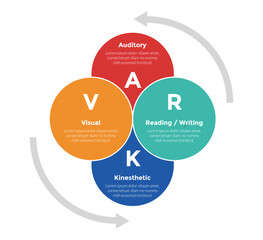VARK learning styles infographics template diagram with big circle blending join venn stack cycle with 4 point step design for slide presentation - obrazy, fototapety, plakaty