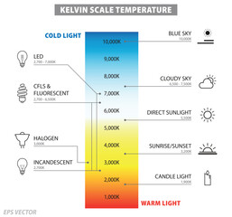 Kelvin Scale Color Temperature Diagram. 3D Illustration