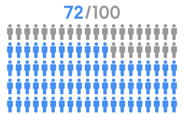 72 percent people icon graphic vector,man pictogram concept,people infographic percentage chart.